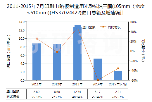 2011-2015年7月印刷電路板制造用光致抗蝕干膜(105mm〈寬度≤610mm)(HS37024422)進口總額及增速統(tǒng)計